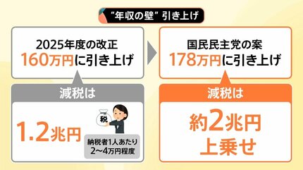 税制改正で「年収の壁」「住宅ローン」「NISA」等はどう変わる