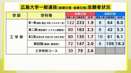 広島大学】 2026年度一般選抜志願者状況（確定数） 全体の志願倍率は