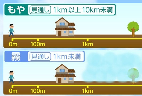 「もや」と「霧」の違いとは？気象学的にはまったく別の現象で明確な定義があった！|TBS NEWS DIG
