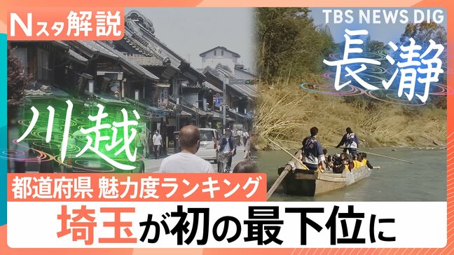 “魅力度ランキング”埼玉が47位に転落 「南富良野町」は街づくり・SNSで急上昇?市区町村ランキングも【Nスタ解説】|TBS NEWS DIG