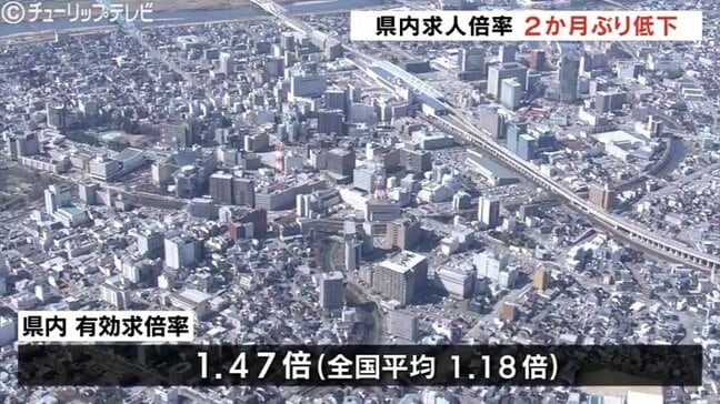 富山県の1月求人倍率は2か月ぶりに低下するも全国平均は上回り1.47倍 宿泊・飲食などが減少|TBS NEWS DIG
