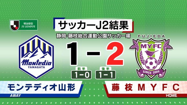 J2 モンテディオ山形　藤枝に先制するも逆転され3連敗|TBS NEWS DIG