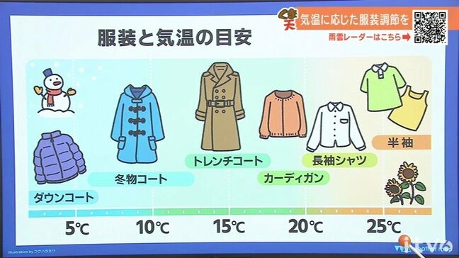 9日(水)は天気回復し晴れ間戻る 1日の気温差に注意|TBS NEWS DIG