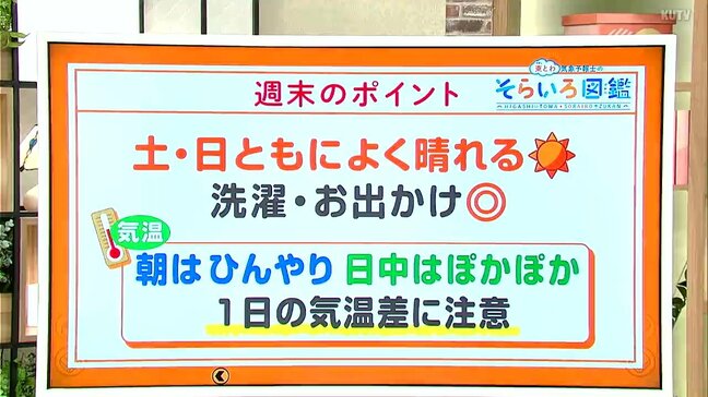 高知の天気 この週末は晴れてお出かけ日和に 1日の気温差に注意 東杜和気象予報士が解説|TBS NEWS DIG