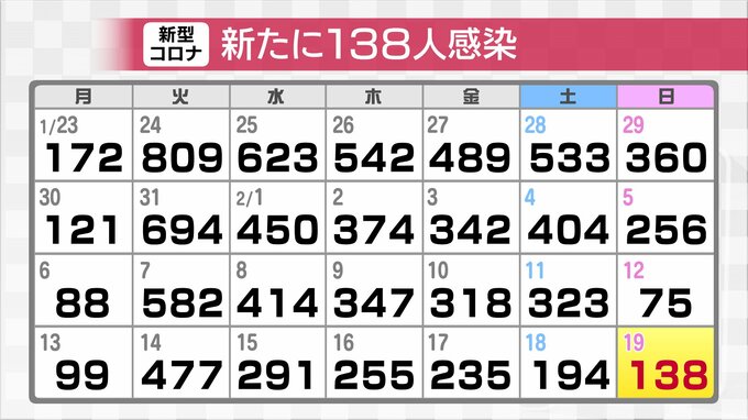 新型コロナ新規感染者が“ほぼ倍増”　インフルも“警報レベル”に迫る　富山　|　富山のニュース｜天気・防災｜チューリップテレビ