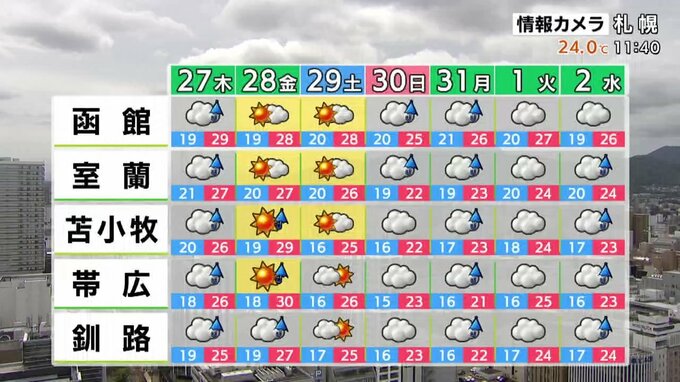 日本海側とオホーツク海側の週間予報