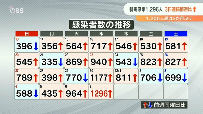 新型コロナ 大分県内で新たに1296人感染 3か月ぶり1200人超え　|　大分のニュース｜OBS NEWS｜大分放送