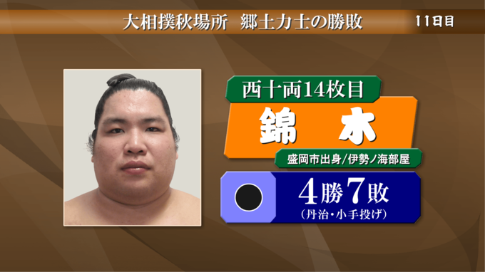 盛岡市出身の錦木は負けて4勝7敗　大相撲秋場所１１日目郷土力士の勝敗|TBS NEWS DIG
