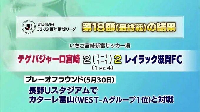 明治安田J2・J3百年構想リーグ　テゲバジャーロ宮崎　最終戦は敗退　女子サッカー　ヴィアマテラス宮崎は勝利|TBS NEWS DIG