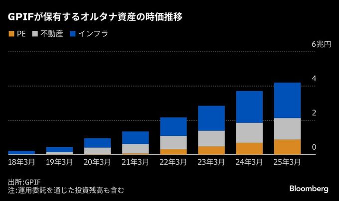 GPIF、国内オルタナ資産に相次ぎ投資－インフラや不動産に計500億円