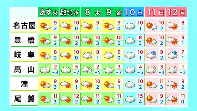 岐阜県で雪や雨か 山地を中心に積雪や路面凍結に注意を 最高気温は名古屋･豊橋･津で12℃予想 愛知･岐阜･三重の天気予報（1/5 昼）　|　名古屋・愛知・岐阜・三重のニュース【CBC news】 | CBC web