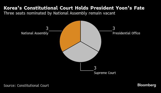 韓国与野党、憲法裁判所人事巡り駆け引き－尹氏は徹底抗戦の構え