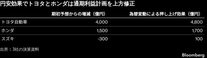 円安でも喜べない日本車メーカー、相場急変に備えー生産体制再考も