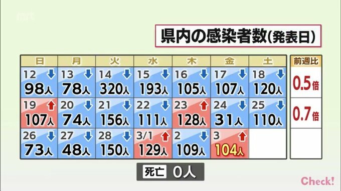 新型コロナ　3日　宮崎県内で新たに104人感染確認　「医療警報」を解除|TBS NEWS DIG
