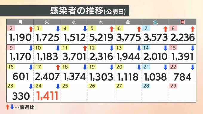 【速報値】新型コロナ 愛媛県で新たに1411人感染確認 7日連続前週を下回る　|　愛媛のニュース - Nスタえひめ｜あいテレビは6チャンネル