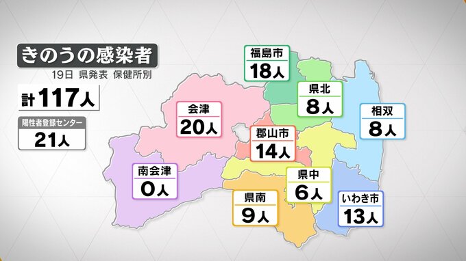 新型コロナ福島県内で117人感染　３日連続前週下回る（19日発表）|TBS NEWS DIG
