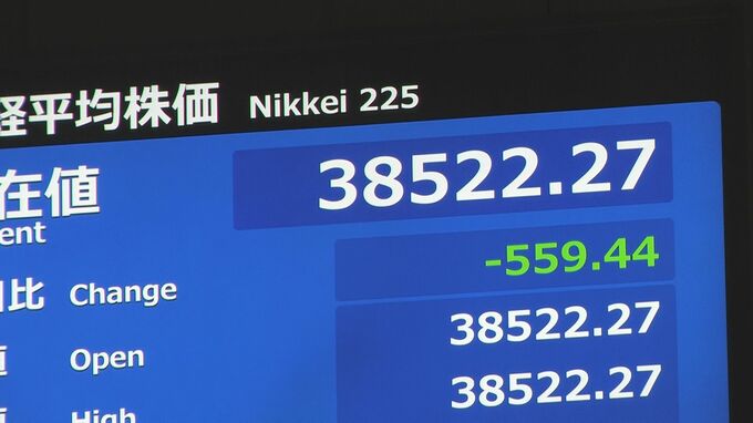 【速報】日経平均株価が559円下落の3万8522円で寄り付き|TBS NEWS DIG