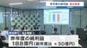 肥後銀行　純利益188億円で過去最高　前年より30億円上回る　半導体融資が1,000億円超え　熊本　|　熊本のニュース｜RKK NEWS｜RKK熊本放送