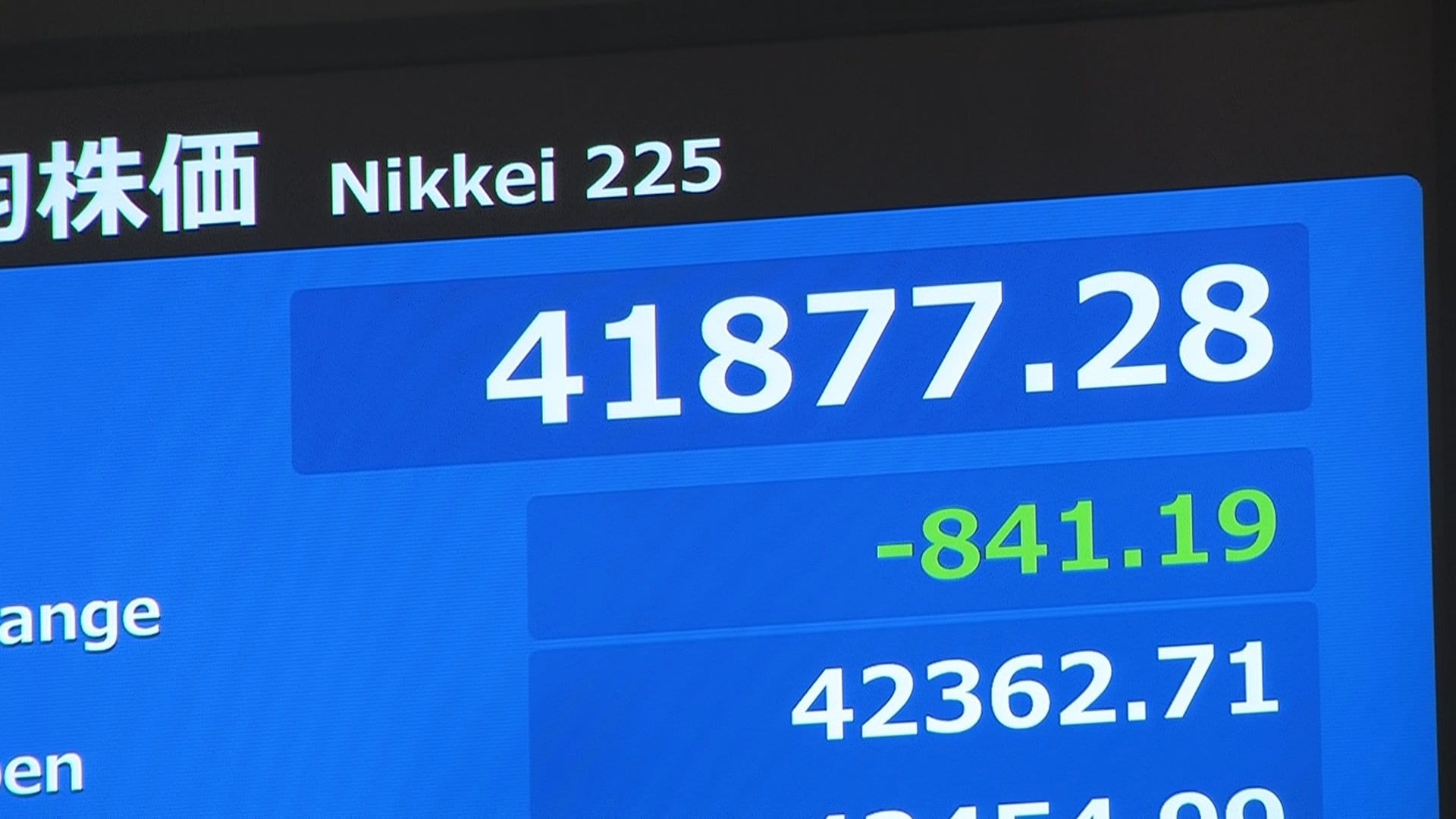速報】日経平均 一時800円以上値下がり 節目の4万2000円も割り込む