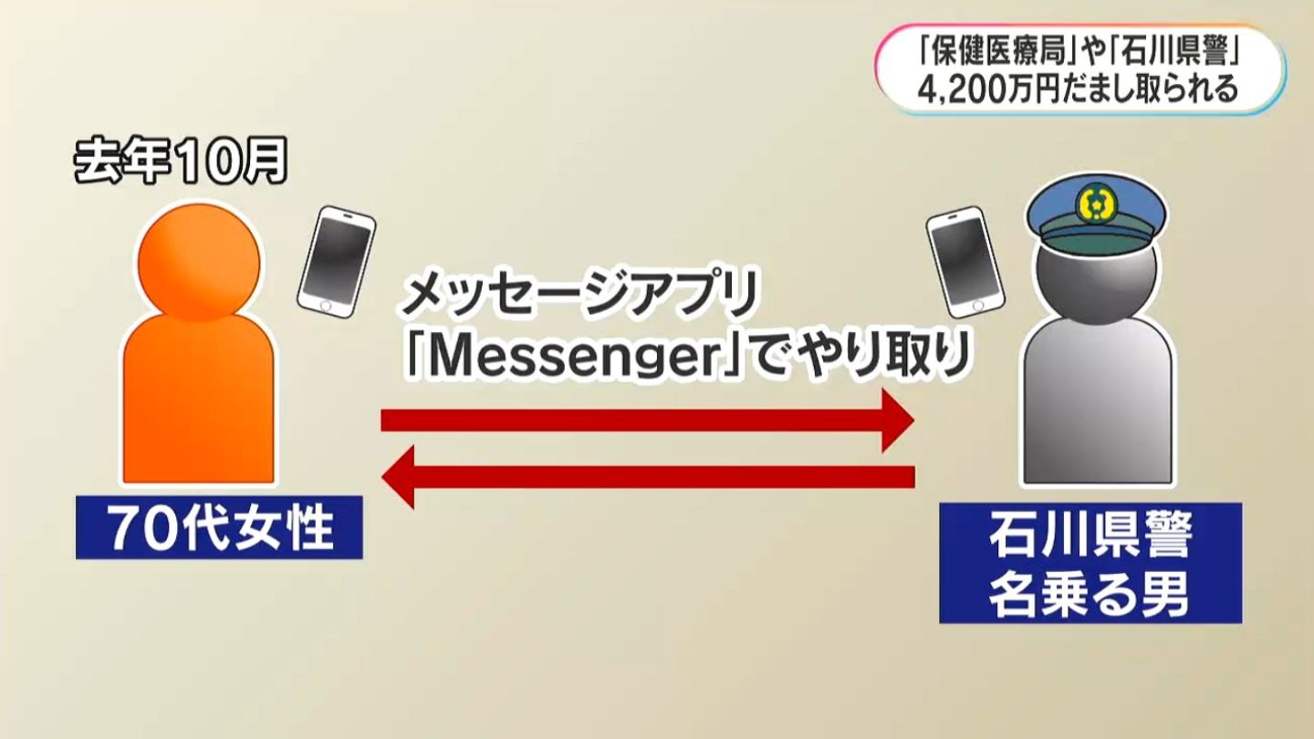 保健医療局」や「石川県警」かたる詐欺4200万円被害 鹿児島県内の70代