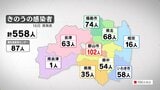 新型コロナ 福島県で558人感染 5日連続前週上回る(16日発表) | 福島のニュース│TUF