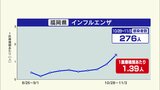 インフルエンザ 福岡県で流行 患者数が前週の1.6倍目安超える | 福岡のニュース|RKB NEWS|RKB毎日放送