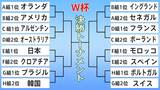 【決勝T対戦カード決定】劇的勝利の韓国はH組2位通過でG組1位ブラジルと対戦 日本は5日深夜クロアチア戦|TBS NEWS DIG