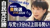 【ライブ】衆議院選挙 開票速報 2026　自民党圧勝  与党で3分の2上回る勢い「戦後最短」16日間の選挙戦 結果は？【選挙DIG】(2026年2月8日)|TBS NEWS DIG