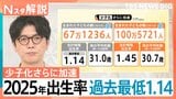 2025年の出生数67万1236人 統計開始以降で最少、東京都は10年ぶり増加も…合計特殊出生率「0.96」全国最低【Nスタ解説】|TBS NEWS DIG