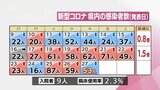 新型コロナ 27日 宮崎県内で53人感染|TBS NEWS DIG