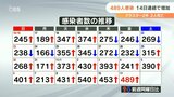 新型コロナ 大分県で489人感染 14日連続で前週上回り増加傾向 | 大分のニュース|OBS NEWS|大分放送