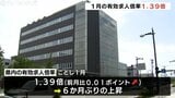 1月の富山県内の有効求人倍率 6か月ぶりの上昇 富山労働局「求人の動きに足踏み感」 | 富山のニュース|天気・防災|チューリップテレビ