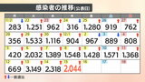 【速報値】新型コロナ 愛媛県内で新たに2044人感染確認 | 愛媛のニュース - Nスタえひめ|あいテレビは6チャンネル