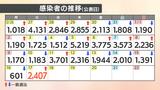 【速報値】新型コロナ 愛媛県内で新たに2407人感染確認 | 愛媛のニュース - Nスタえひめ|あいテレビは6チャンネル