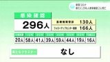 新型コロナ 高知県内で296人感染確認 2人死亡 | 高知のニュース・天気|KUTV NEWS | KUTVテレビ高知