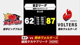 プロバスケットボールB2リーグ岩手ビッグブルズ ホームの試合、62対87で熊本に敗れる|TBS NEWS DIG