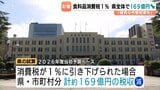 食料品消費税1%、県・市町村計169億円減収の試算 地方消費税・地方交付税に影響 来年4月からの2年間実施へ 富山|TBS NEWS DIG