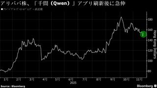 アリババの主要AIアプリ、ダウンロード数1000万件突破-ChatGPT追撃へ| TBS CROSS DIG with Bloomberg