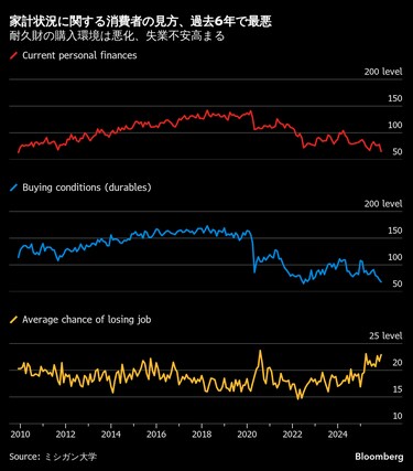 米消費者マインド、3年ぶり低水準-政府閉鎖と物価高で見通し暗く
