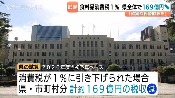 食料品消費税1％、県・市町村計169億円減収の試算　地方消費税・地方交付税に影響　来年4月からの2年間実施へ　富山　|　富山のニュース｜天気・防災｜チューリップテレビ