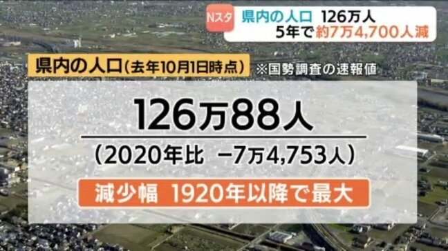 愛媛県の人口126万人 5年で約7万4700人減 過去最大の減少幅 松山市も約1万4000人減 国勢調査の速報値|TBS NEWS DIG