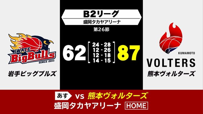 プロバスケットボールB2リーグ岩手ビッグブルズ　ホームの試合、62対87で熊本に敗れる|TBS NEWS DIG