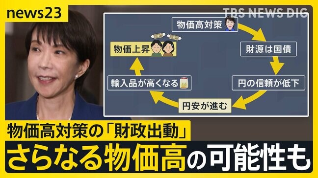 “物価高対策”でインフレ加速の可能性も?祭りは「花火」200発減「焼きそば」500円→600円【news23】|TBS NEWS DIG