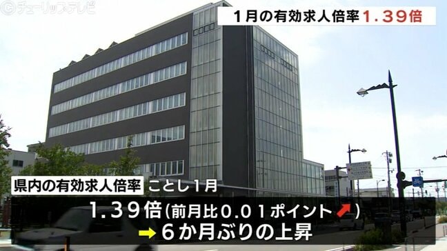 1月の富山県内の有効求人倍率 6か月ぶりの上昇 富山労働局「求人の動きに足踏み感」|TBS NEWS DIG