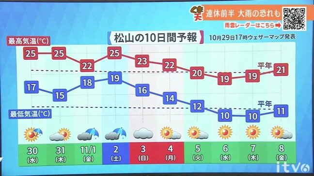 30日(水)は次第に天気回復 日中は秋晴れ 台風21号の進路・影響は？|TBS NEWS DIG