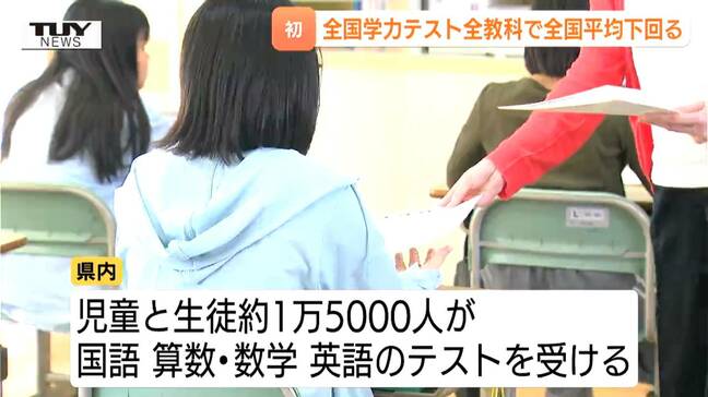 【全国学力テスト】全教科で全国平均下回る結果に 調査開始以来初(山形)|TBS NEWS DIG