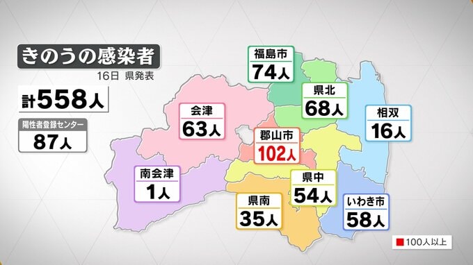 新型コロナ 福島県で558人感染 5日連続前週上回る（16日発表）　|　福島のニュース│TUF