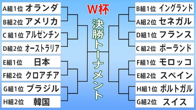 【決勝T対戦カード決定】劇的勝利の韓国はH組2位通過でG組1位ブラジルと対戦 日本は5日深夜クロアチア戦|TBS NEWS DIG