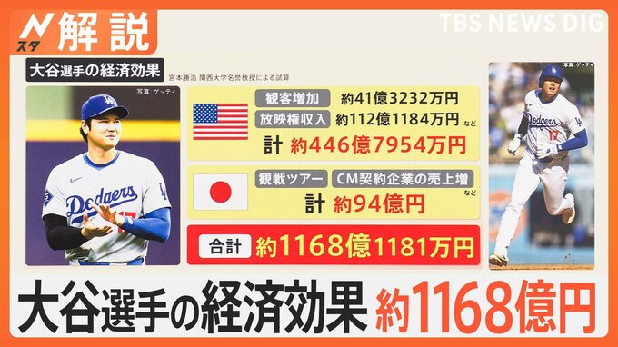 大谷翔平50号記念ボール 史上最高額 約6.7億円で落札、WS進出で「空前絶後の経済効果」、現地観戦ツアー価格は？【Nスタ解説】|TBS NEWS DIG