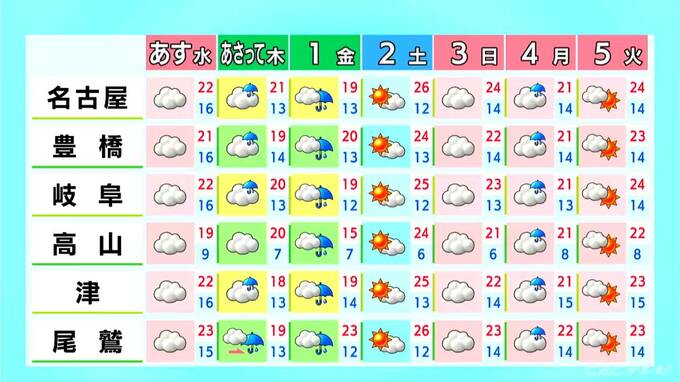 予想最高気温は名古屋で26℃ 各地で汗ばむ暑さに 岐阜は夕方以降に雨の所も 愛知･岐阜･三重の天気予報（4/28 昼）　|　名古屋・愛知・岐阜・三重のニュース【CBC news】 | CBC web